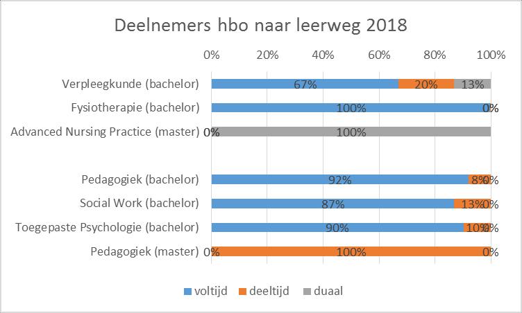 Figuur 19: Aandeel deelnemers naar leerweg per opleiding in 2018 in Noord-Brabant. Bron: Vereniging Hogescholen 2019, bewerkt door Transvorm.