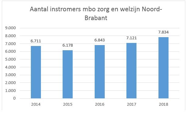 2 Mbo zorg en welzijn in Noord-Brabant 2.