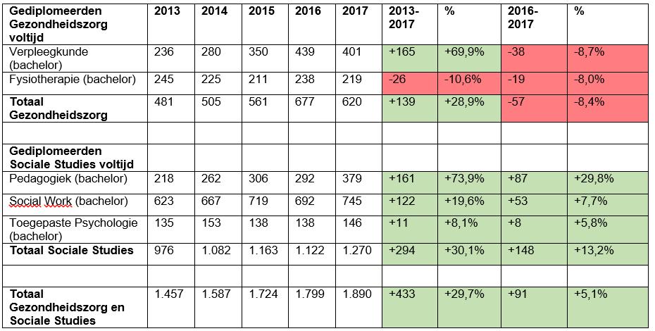 Tabel 20: Aantal voltijdgediplomeerden per opleiding in hbo Gezondheidszorg en Sociale Studies in Noord-Brabant. Bron: Vereniging Hogescholen 2019, bewerkt door Transvorm.