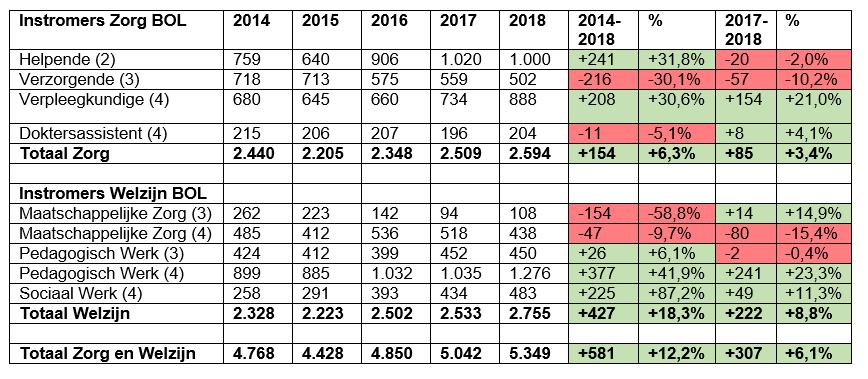 Tabel 2: Aantal BOL-instromers in mbo-zorg- en welzijnsopleidingen in Noord-Brabant. Bron: DUO 2019, bewerkt door Transvorm.