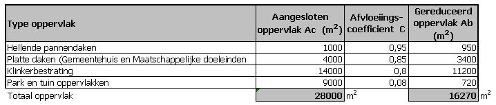 Tabel 4. Berekening netto verhard oppervlak De totale hoeveelheid te bergen hemelwater bedraagt (62mm * 16.270 m 2 ) 1.008,7 m 3. De aan te leggen hemelwaterbuffer moet dus minimaal 1.