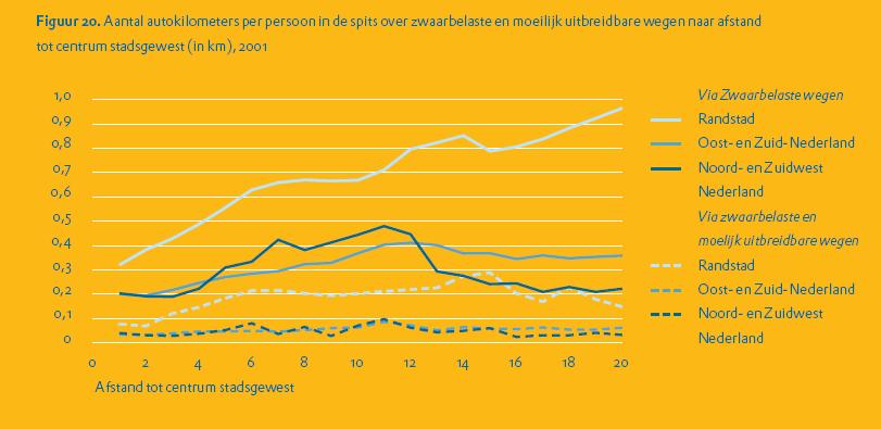 Antwoord 5: Ligging van woning Hoe groter de afstand van de woning tot het centrum van het dichtstbijzijnde stadsgewest is, des te groter is het autogebruik, ook op zwaar belaste