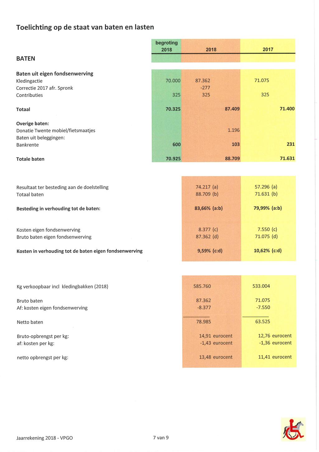 Toelichting op de staat van baten en lasten begroting 2018 2018 2017 BATEN Baten uit eigen fondsenwerving Kledingactie 70.000 87.362 71.075 Correctie 2017 afr.