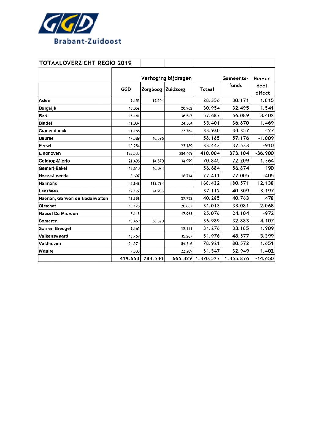 TOTAALOVERZICHT REGIO Verhoging bijdragen Gemeentefonddeel- Herver GGD Zorgboog Zuidzorg Totaal effect Asten 9.52 9.24 28.356 3.7.85 Bergeijk.52 2.92 3.954 32.495.54 Best 6.4 36.547 52.687 56.89 3.