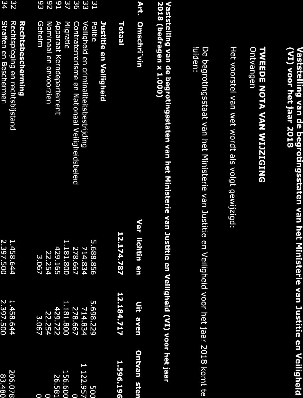 TWEEDE NOTA VAN WIJZIGING Het voorstel van wet wordt als volgt gewijzigd: De begrotingsstaat van het Ministerie van Justitie en Veiligheid voor het jaar 2018 komt te luiden: Ontvangen beschikbaar als