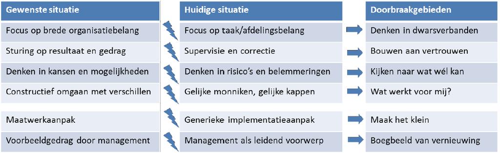 Toelichting conclusies en opvallende zaken (1) Initiatieven op het gebied van HNW hebben binnen veel waterschappen een positieve impuls gegeven.