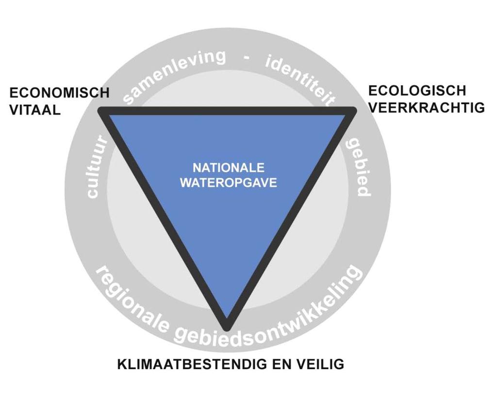 De aanpak: verbinden nationale wateropgaven met regionale