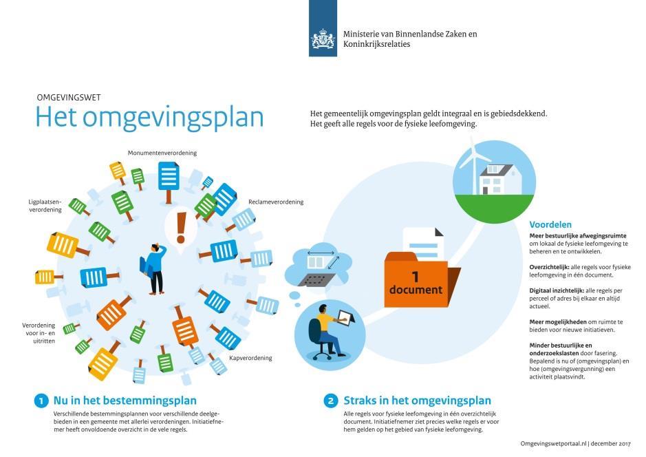 Lokaal maatwerk door gemeente Omgevingsplan Randvoorwaarden vanuit Rijk bijvoorbeeld omgevingswaarden Randvoorwaarden vanuit provincie (in omgevingsverordening), bijvoorbeeld