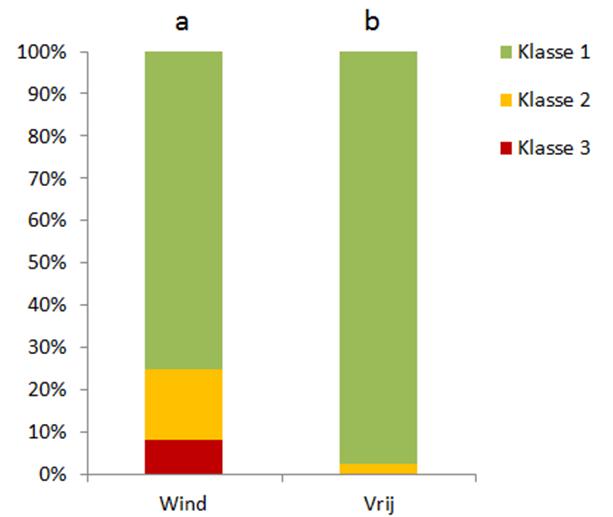 % van alle gemeten vruchten Belangrijk voor onze voedselproductie