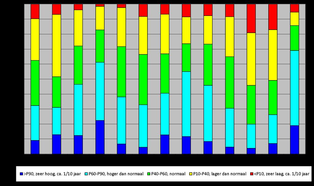 Figuur 1 : Relatieve stijghoogte op maand per maand basis ten opzichte van het verleden, procentuele verdeling afgelopen 13 maanden 1.b. Absoluut : Staat het grondwater historisch hoog of laag?