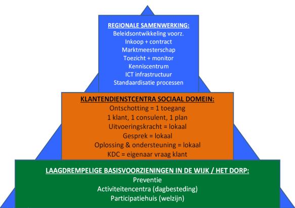 taken van gemeenten. Gemeenten hebben te maken met grote regionale aanbieders van re-integratie, zorg, begeleiding en ondersteuning, zoals de Tomin-groep, thuiszorginstellingen, etc.