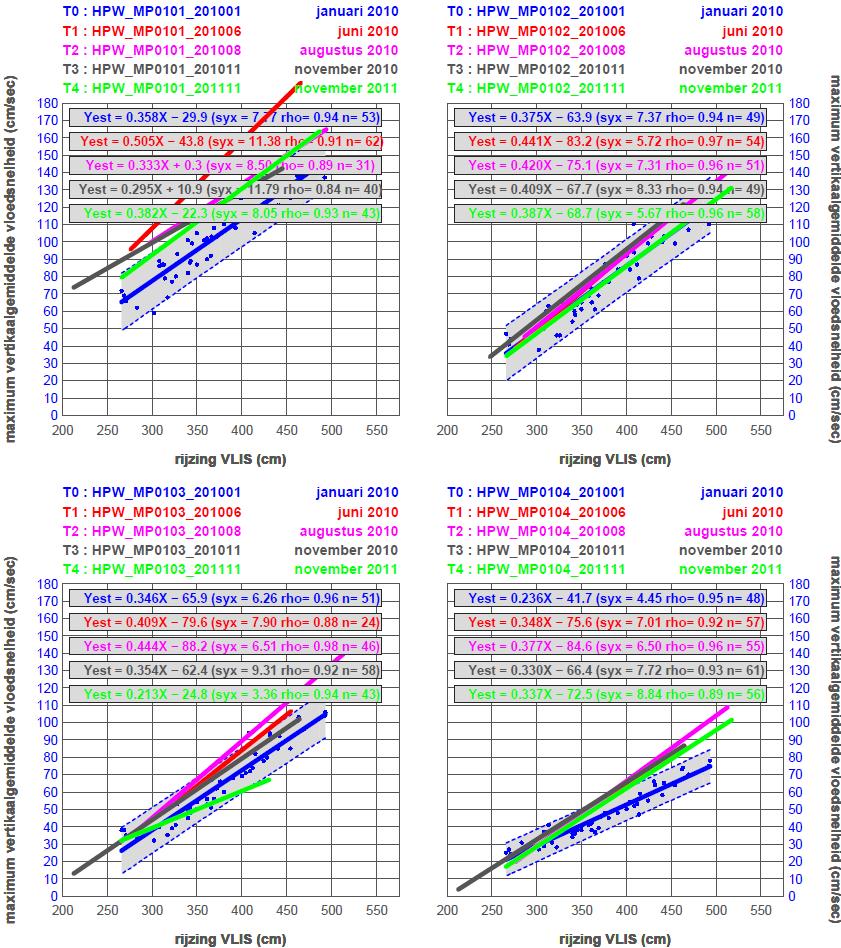 HPW Raai 01 Figuur 4-2: Hooge Platen West raai 01 rijzing VLIS (Vlissingen) versus
