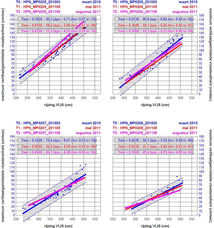 Voor raai 2 zijn drie metingen beschikbaar (Figuur 4-7, Figuur 4-8): T0 (maart 2010), T1 (mei 2011) en T2 (augustus 2011).