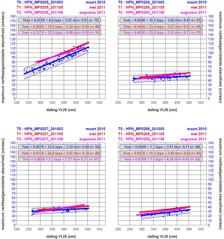 HPN Raai 02 Figuur 4-8: Hooge Platen Noord raai 02 daling VLIS (Vlissingen) versus