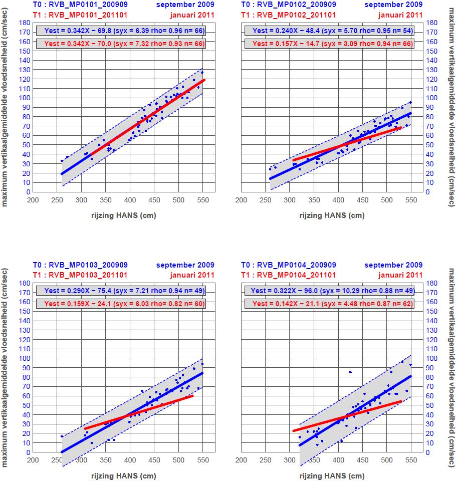 Voor raai 1 zijn twee metingen beschikbaar (Figuur 4-19, Figuur 4-20): T0 (september 2009) en T1 (januari 2011).