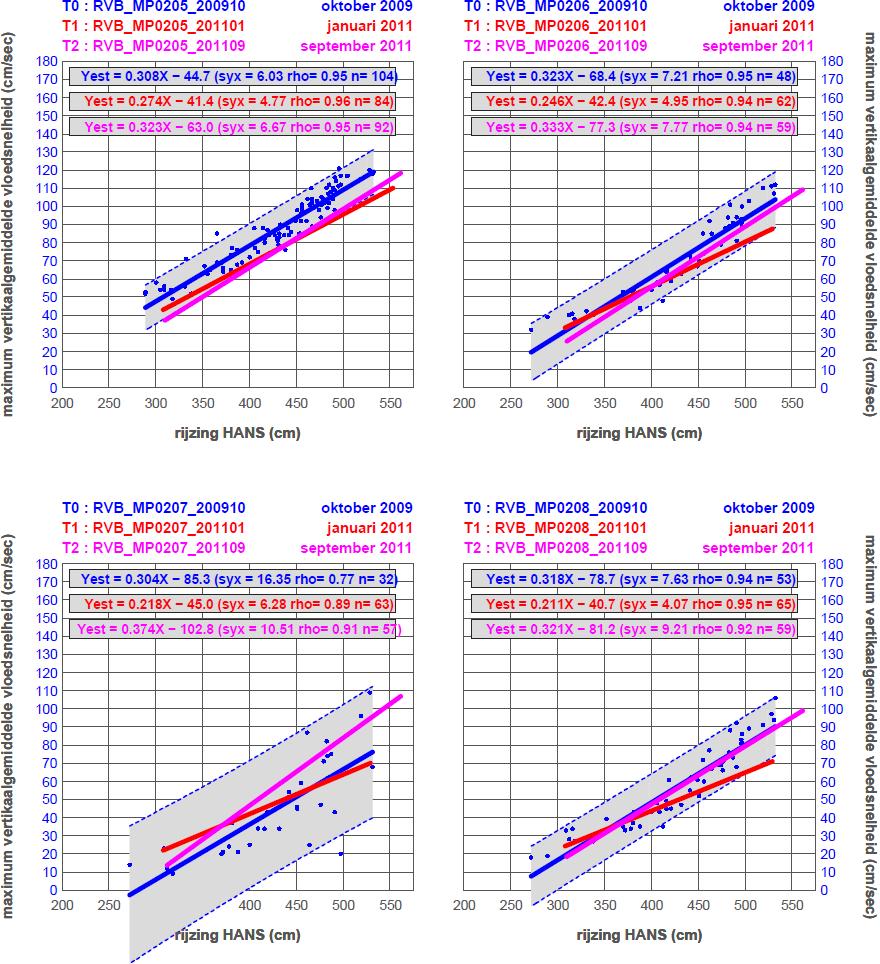 Voor raai 2 zijn drie metingen beschikbaar (Figuur 4-21, Figuur 4-22): T0 (september 2009), T1 (januari 2011) en T2 (september 2011).