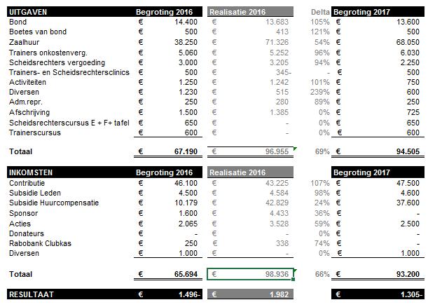 Financiële Commissie: Begroting 2017