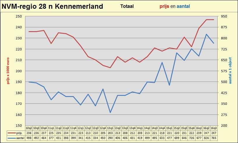 Marktsituatie regio Noord-Kennemerland aantal transacties en