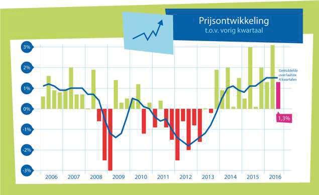 Marktsituatie Nederland transactieprijzen