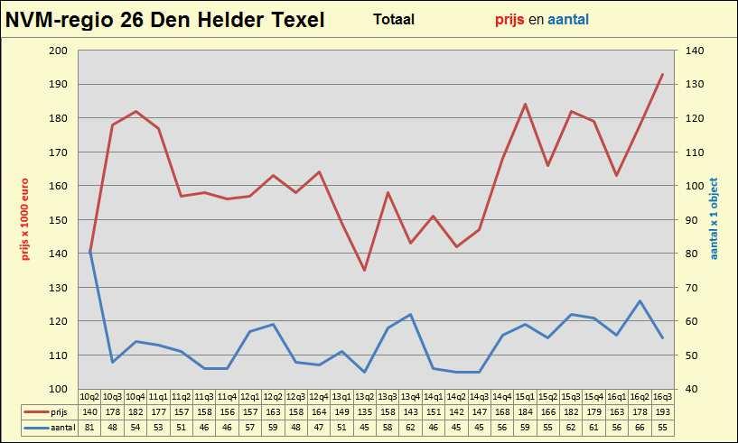 Marktsituatie regio Den Helder Texel aantal transacties en