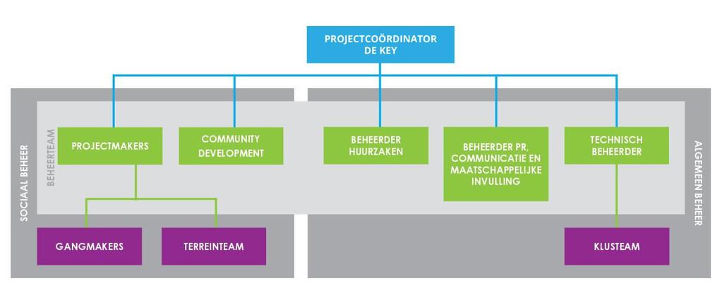 Socius Wonen was van juli 2016 tot juli 2018 betrokken bij Startblok Riekerhaven voor het coördineren van het zelfbeheerteam op de site.