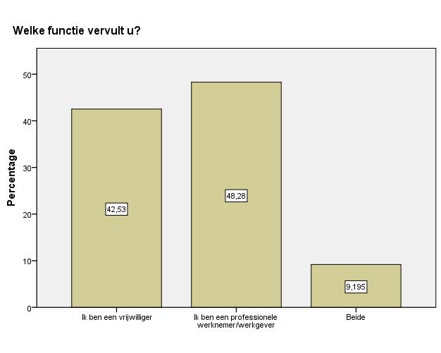 Cases Valid Missing Total N Percent N Percent N Percent $FUNCTIE a 261 100,0% 0 0,0% 261 100,0% a. Dichotomy group tabulated at value 1.