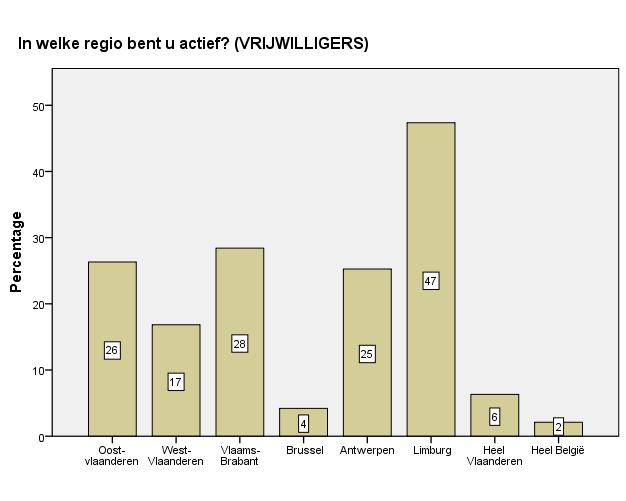 $REGIO Frequencies $REGIO a Oost-Vlaanderen West-Vlaanderen Responses N Percent Percent of Cases 57 21,0% 24,4% 40 14,7% 17,1% Vlaams-Brabant 52 19,1% 22,2% Brussel 11 4,0% 4,7% Antwerpen 56 20,6%