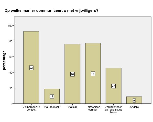 Valid Neen 36 25,7 31,0 31,0 Ja 80 57,1 69,0 100,0 Total 116 82,9 100,0 Missing System 24 17,1 Total 140 100,0 Vervolgens is deze (N=116) professionals gevraagd op welke manier het contact met deze