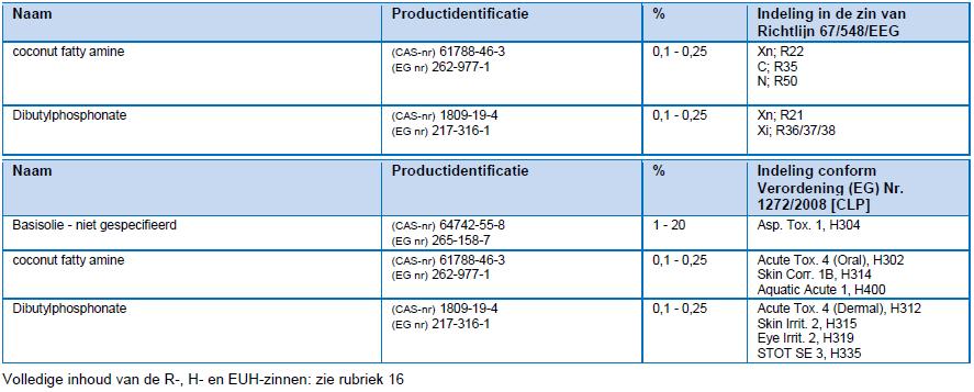 Bladzijde 1 van 5 VEILIGHEIDSINFORATIEBLAD Symbolen : Verantwoordelijke verdeler : In geval van nood : PYPE PRODUCTS Antigifcentrum België : 070/245.