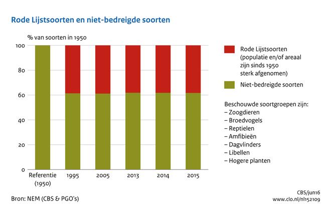 Indicator 29 juni 2016 U bekijkt op dit moment een archiefversie van deze indicator. De actuele indicatorversie met recentere gegevens kunt u via deze link [1] bekijken.