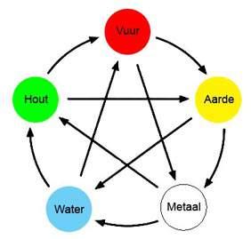 Vijf elementen Theorie uit het Taoïsme De vijf elementen uit de natuur zijn ook terug te vinden in
