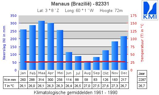 Vraag 5: Los volgende vraagjes op bij dit klimatogram /7 A: Welk is de basisindeling voor Manaus?