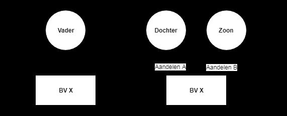 slechts als ondernemingsvermogen wordt aangemerkt de waarde van deze vermogensbestanddelen voor zover die waarde toerekenbaar is aan bedoelde onderneming of medegerechtigdheid.