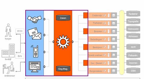 Relatie met andere projecten BAG Kadaster enik Bedrijvenregistratie e-formulieren Elektronische dienstverlening BIN Omgevingsloket Project 8: Mid-office Uitgangssituatie In het kader van de