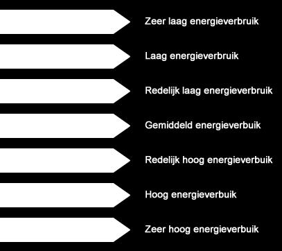 Energie label Besparingsonderdelen: - Verlichting - Verwarming,