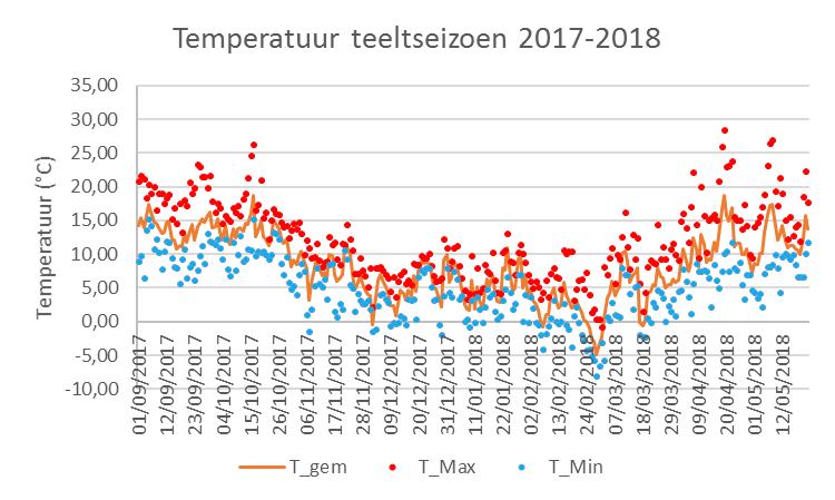 In onderstaande grafiek wordt de temperatuur van het teelseizoen 2017-2018 weergegeven.