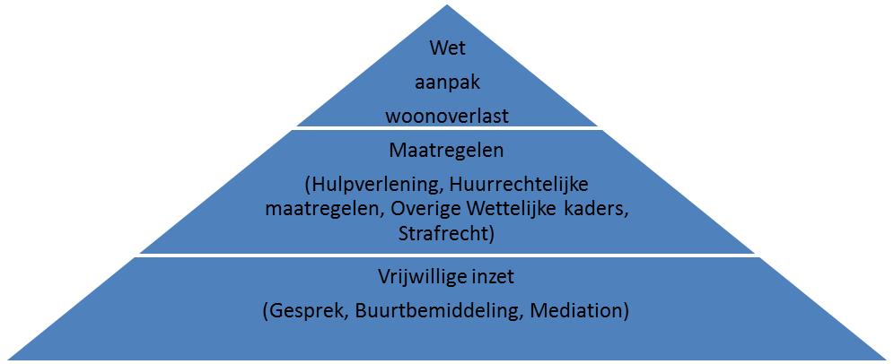 Beleidsregels Wet aanpak woonoverlast Gemeente Woerden 2018 6.
