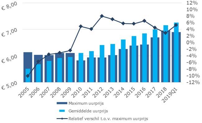 Bijlage 1 Grafiek 1: gemiddelde tarief buitenschoolse opva