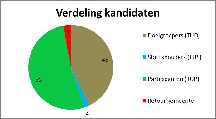 Resultaten?