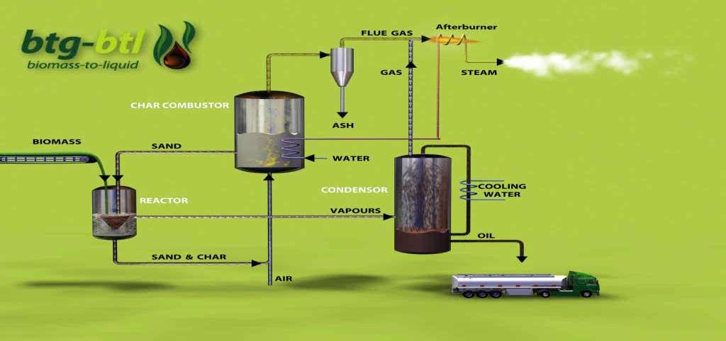 Pyrolysis