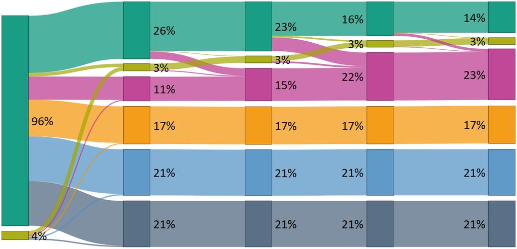 3 Verwachte uitstroom richting pensioen Eerst wordt in dit hoofdstuk door middel van stroomdiagrammen geschetst hoeveel procent van de huidige zestigplussers in het onderwijs in de zomer van 2019,