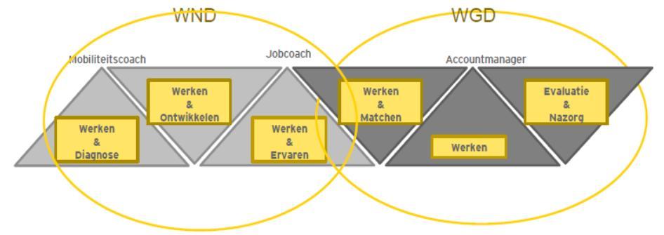 Fase III: Opdracht van de Transitie HNW Het uitvoeren van de integrale gemeenschappelijke aanpak in het kader van arbeidstoeleiding, beschut werk, zorg,