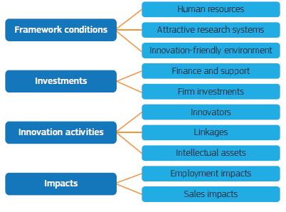 Samengestelde indicator De performantie-meting gebeurt op basis van een door de Commissie (nieuwe) samengestelde indicator ( Summary Innovation Index ): met een indeling in 4 hoofdcategorieën (