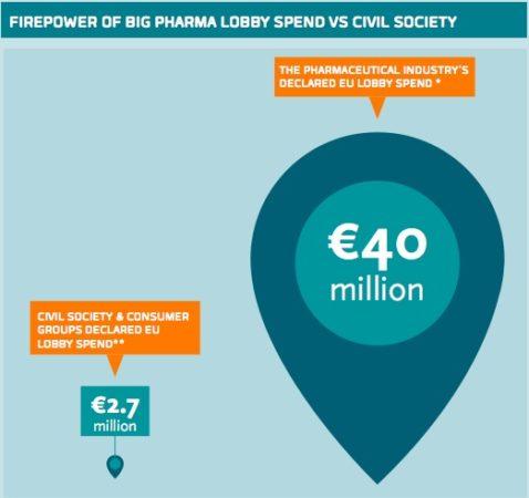 De farmaceutische industrie is gericht op zo veel mogelijk geld verdienen De farmaceutische industrie heeft geen belang bij geneeswijzen die niet gepatenteerd kunnen worden zoals vitaminen,