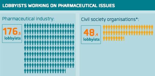 De farmaceutische industrie geeft bijna 40 miljoen euro per jaar uit aan hun lobby werk.