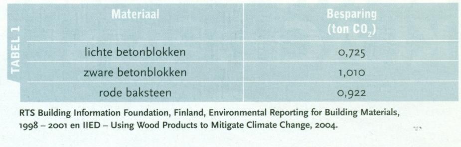 In welke mate kunnen we onze CO2-emissies verlagen? Kiezen voor hout is CO2 besparen Vandaag kunnen we kiezen tussen verschillende producten, verschillende materialen en verschillende technieken.