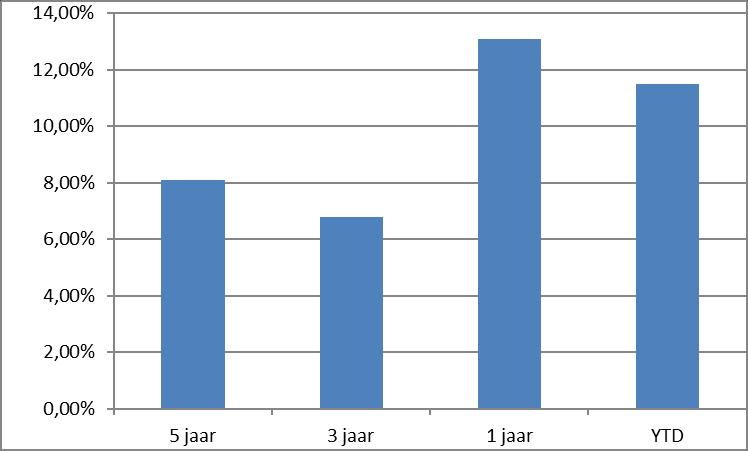 Investment Management BV ii. Op deze geannualiseerde rendementen werd een correctie toegepast, waarbij de beheerskost van Fidea in de resultaten is verwerkt.