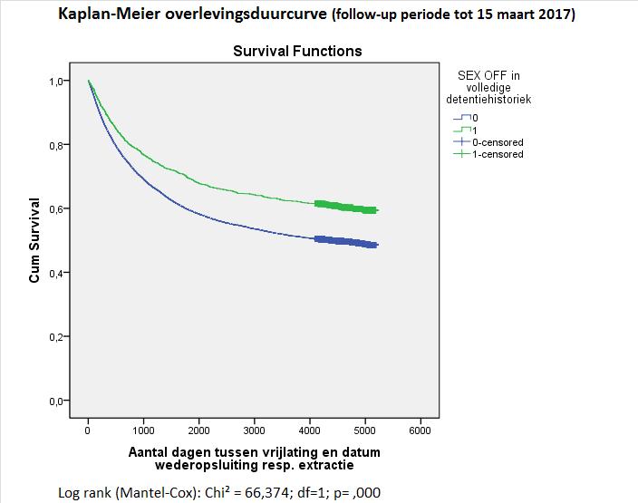 Eén en ander wordt ook gevisualiseerd in de Kaplan-Meier overlevingsduurcurve (figuur V) waarin de gehele observatie- of follow-up termijn tot en met 15 maart 2017 in rekening is gebracht: de curves,