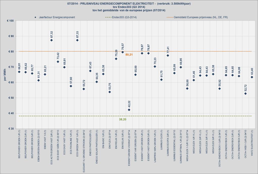 Figuur 2: Prijsniveau energiecomponent elektriciteit tov Endex 303