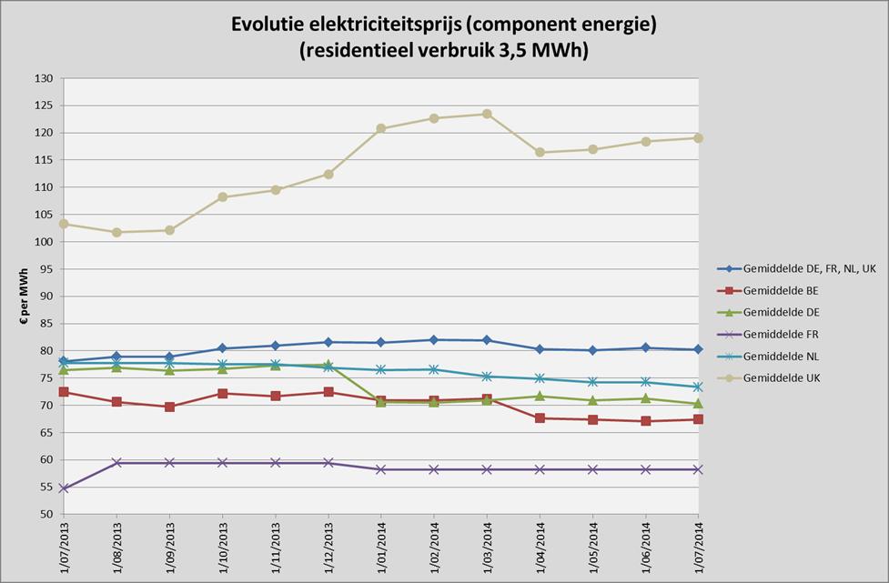 Figuur 3: Evolutie gemiddelde elektriciteitsprijs België ten opzichte van